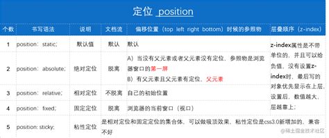 放置位置|CSS position定位（5种方式）